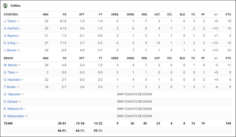 Chán phòng thủ, Celtics và Pacers rủ nhau chơi đôi công đầy mãn nhãn ở Game 3